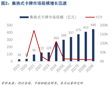 你知道集换式卡牌市场规模增长迅速