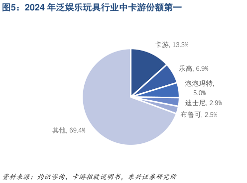想关注一下2024 年泛娱乐玩具行业中卡游份额第一
