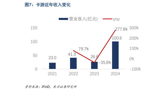 如何了解卡游近年收入变化