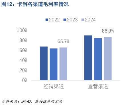 如何看待卡游各渠道毛利率情况