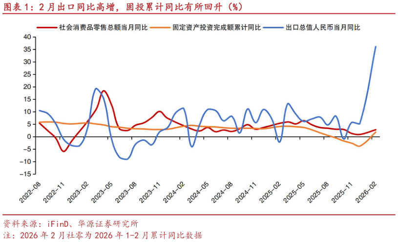 怎样理解2 月出口同比高增,固投累计同比有所回升(%)?