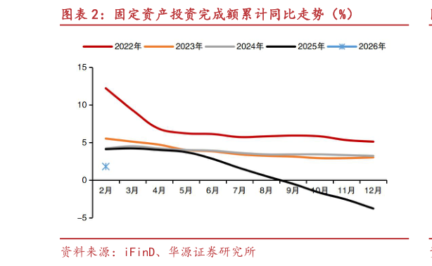 如何了解固定资产投资完成额累计同比走势(%)?