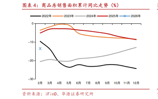 如何了解商品房销售面积累计同比走势(%)?