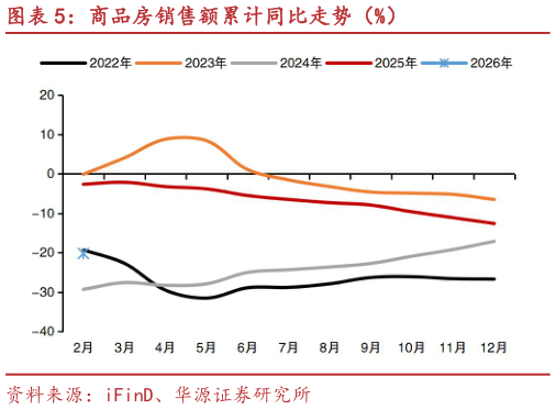 如何了解商品房销售额累计同比走势(%)?
