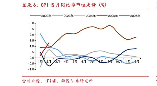 想关注一下CPI 当月同比季节性走势(%)?