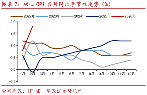 如何了解核心 CPI 当月同比季节性走势(%)?