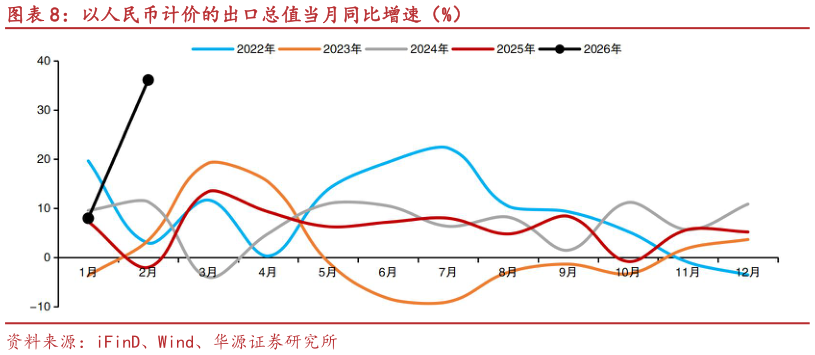 我想了解一下以人民币计价的出口总值当月同比增速(%)?