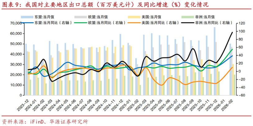 如何了解我国对主要地区出口总额(百万美元计)及同比增速(%)变化情况?