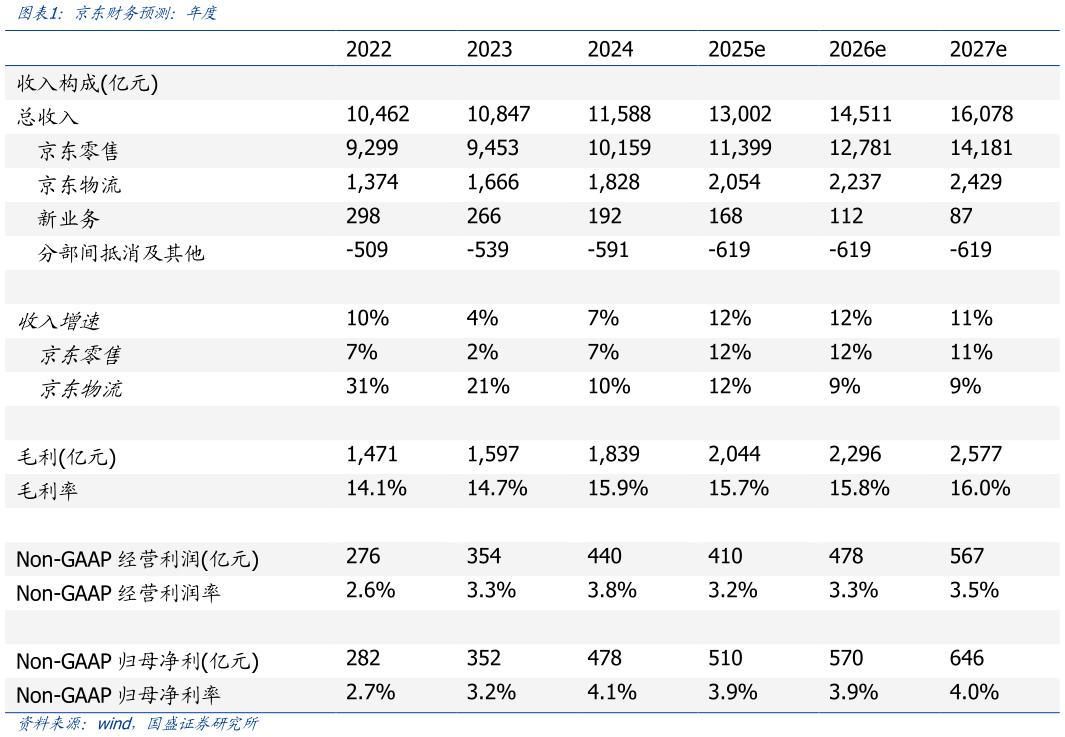 咨询下各位京东财务预测：年度