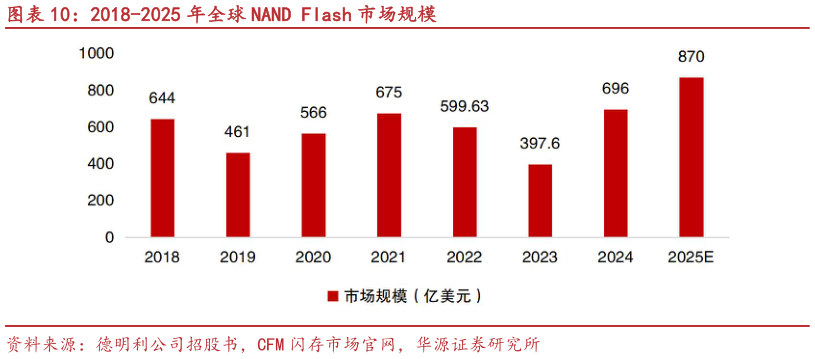 如何才能2018-2025 年全球 NAND Flash 市场规模