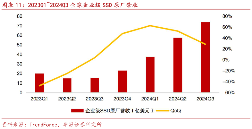 怎样理解2023Q12024Q3 全球企业级 SSD 原厂营收