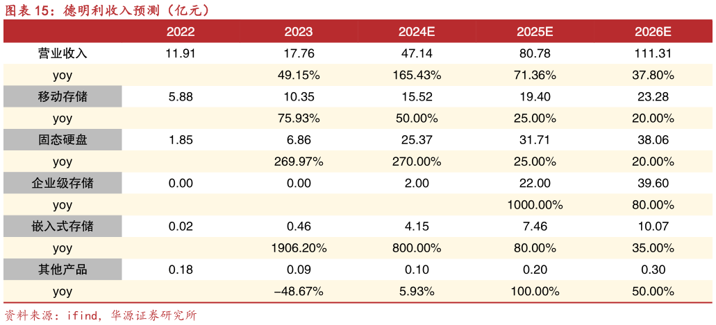 咨询大家德明利收入预测（亿元）