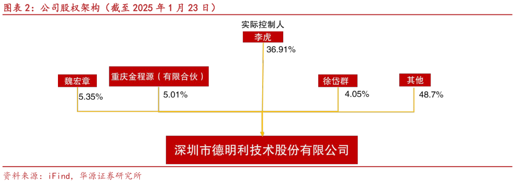 咨询下各位公司股权架构（截至 2025 年 1 月 23 日）