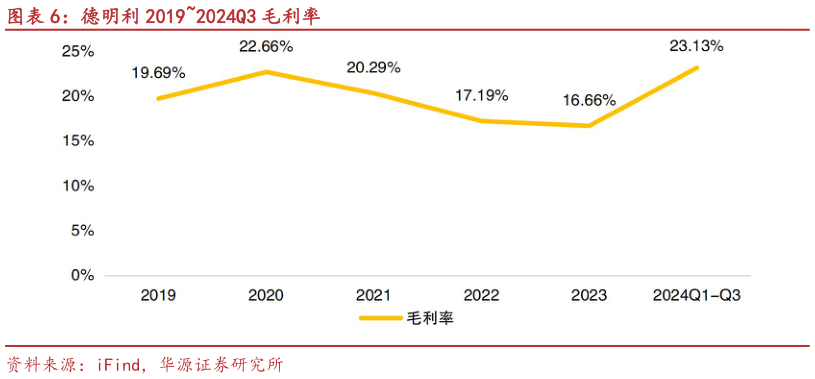 如何才能德明利 20192024Q3 毛利率