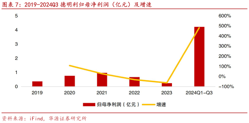 我想了解一下2019-2024Q3 德明利归母净利润（亿元）及增速