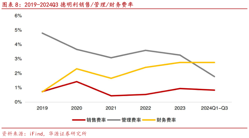 你知道2019-2024Q3 德明利销售管理财务费率