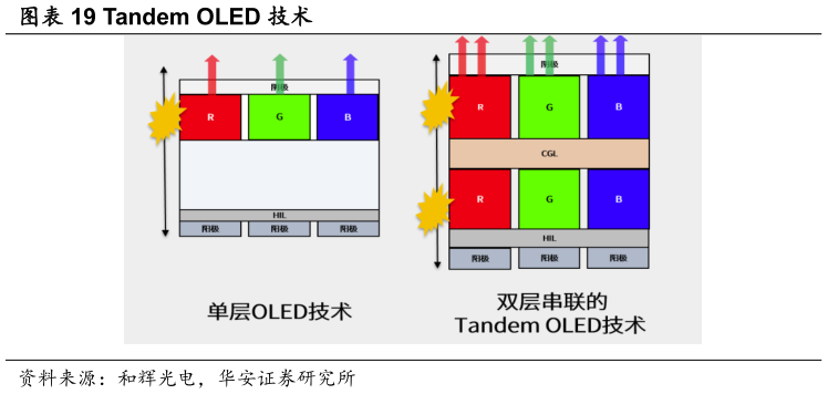 你知道Tandem OLED 技术