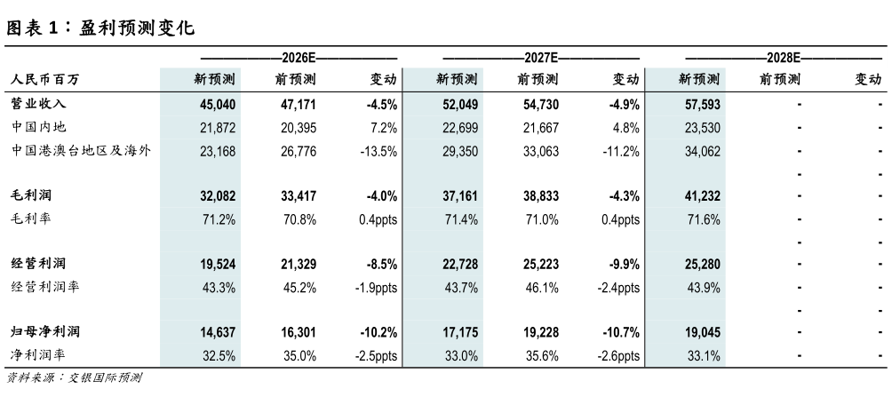 咨询大家盈利预测变化