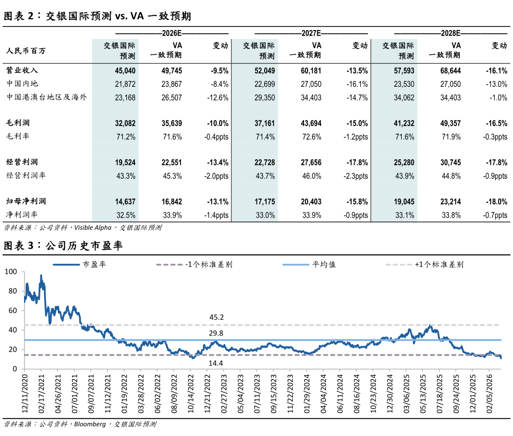 如何了解交银国际预测 vs. VA 一致预期 公司历史市盈率