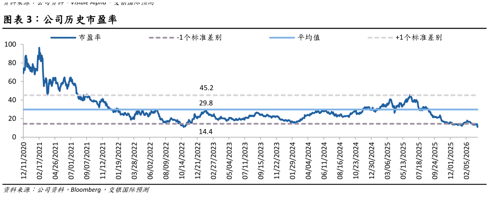 我想了解一下公司历史市盈率