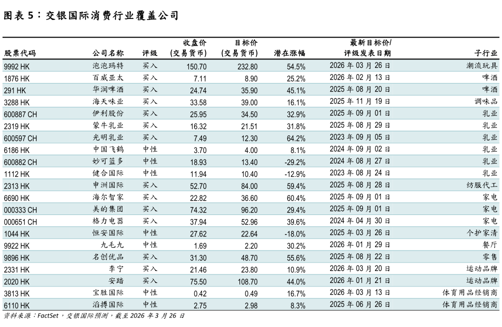 如何看待交银国际消费行业覆盖公司