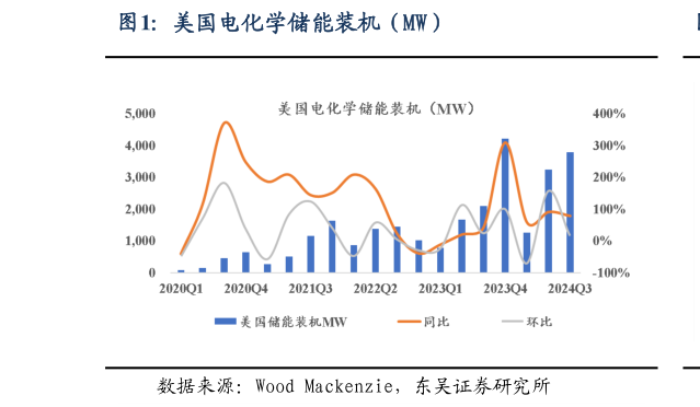 一起讨论下美国电化学储能装机（MW）