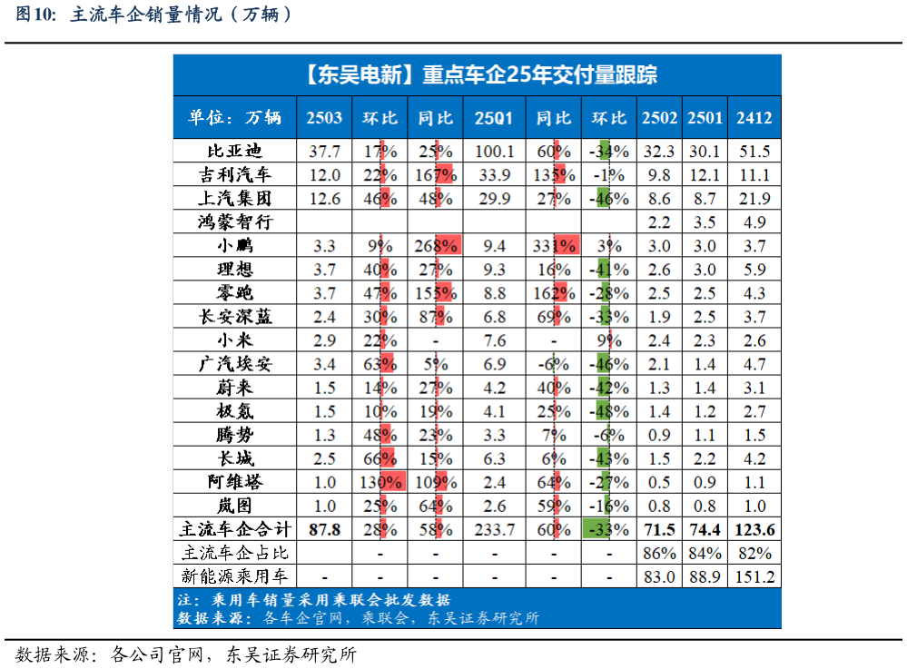 如何了解主流车企销量情况（万辆）