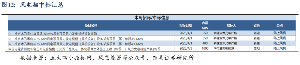 如何了解风电招中标汇总