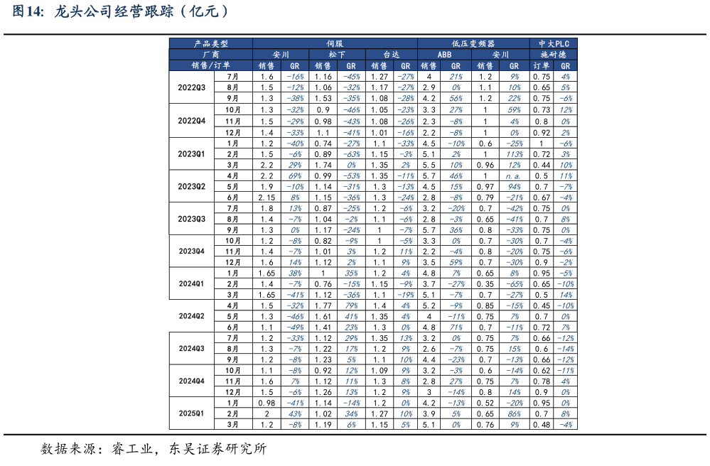 咨询下各位龙头公司经营跟踪（亿元）