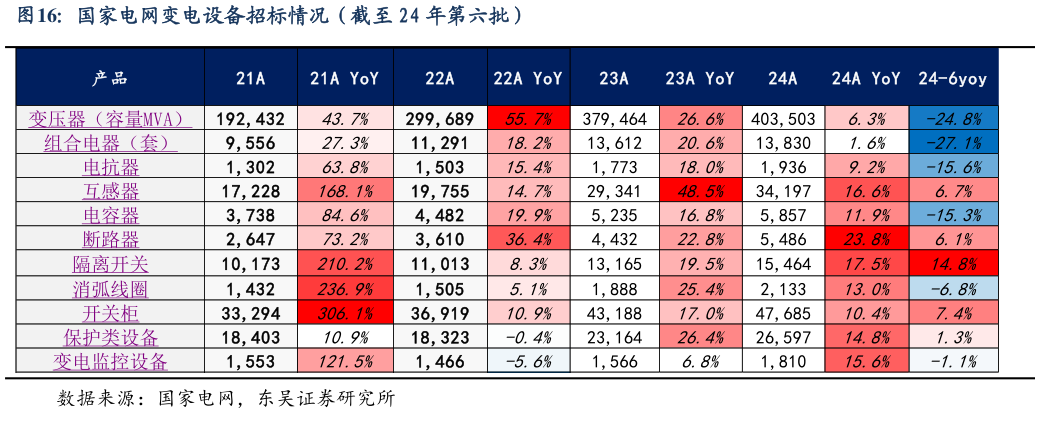 如何才能国家电网变电设备招标情况（截至 24 年第六批）