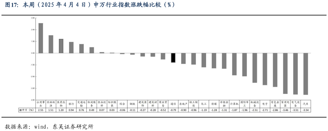 各位网友请教一下本周（2025 年 4 月 4 日）申万行业指数涨跌幅比较（%）