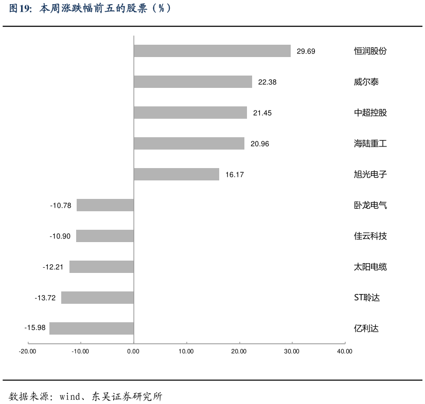 怎样理解本周涨跌幅前五的股票（%）
