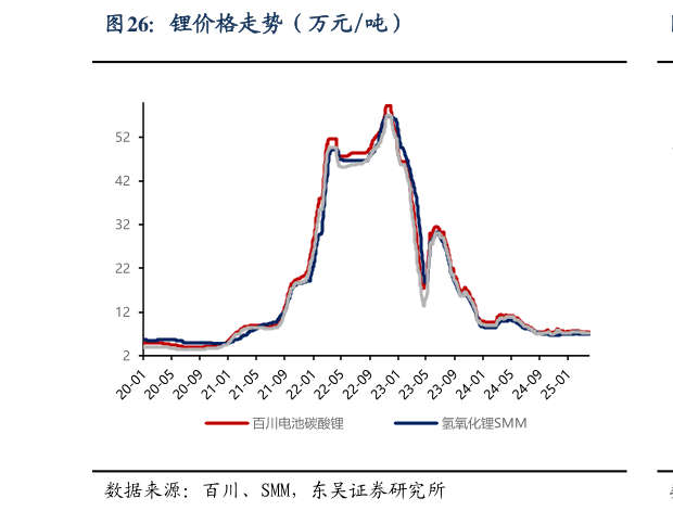 怎样理解锂价格走势（万元吨）