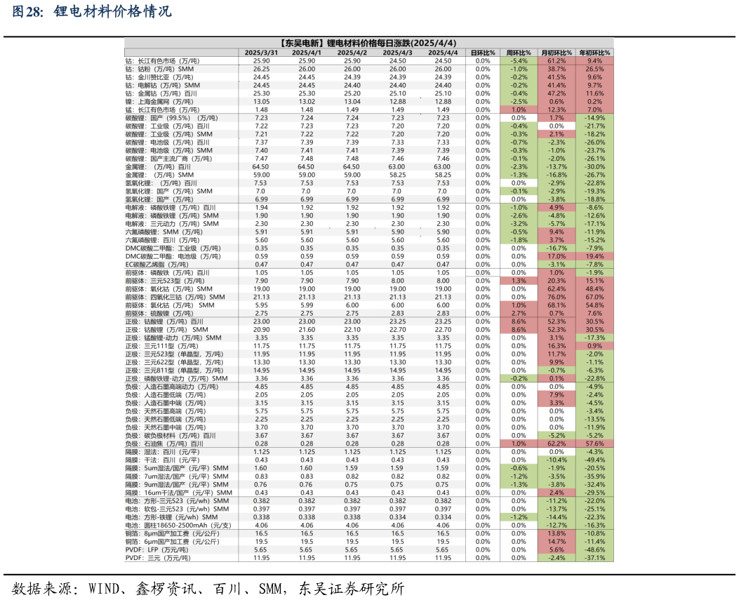 咨询下各位锂电材料价格情况