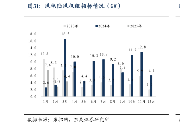 怎样理解风电陆风机组招标情况（GW）