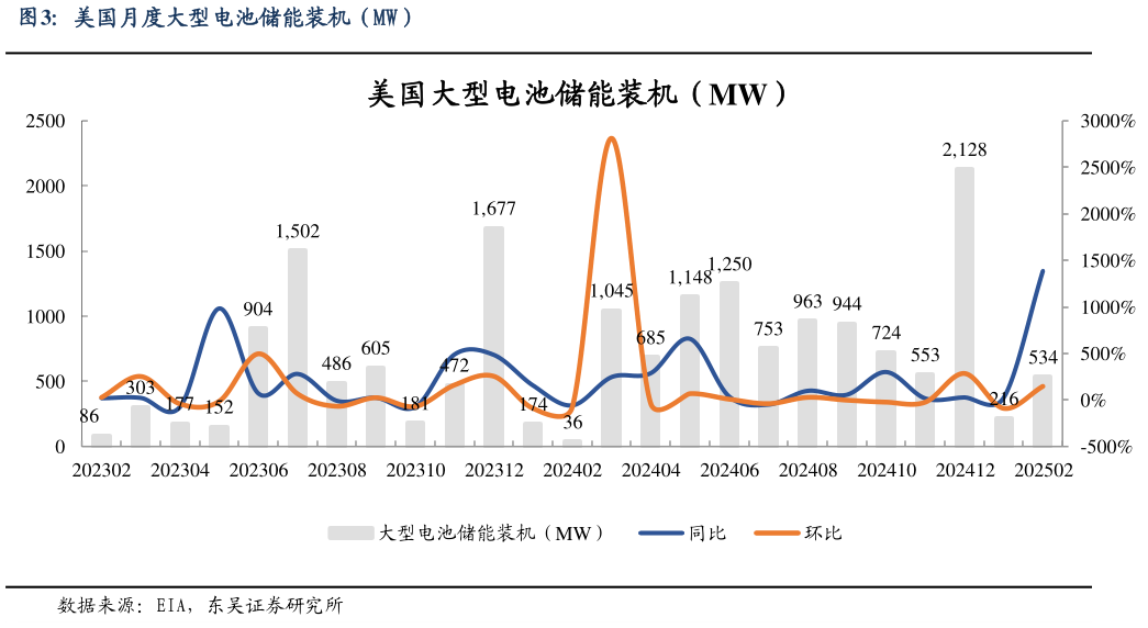 你知道美国月度大型电池储能装机（MW）
