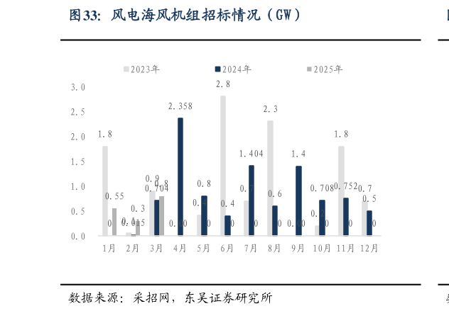 如何了解风电海风机组招标情况（GW）