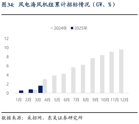 如何了解风电海风机组累计招标情况（GW、%）