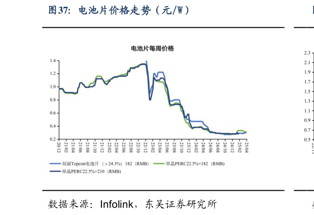 一起讨论下电池片价格走势（元W）