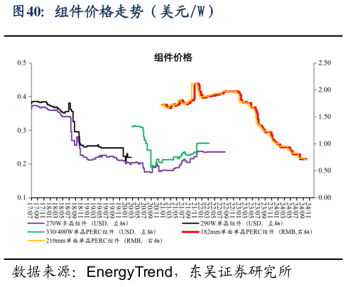 想关注一下组件价格走势（美元W）