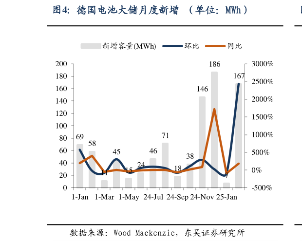 如何看待德国电池大储月度新增 （单位：MWh）