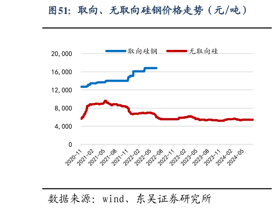 谁知道取向、无取向硅钢价格走势（元吨）