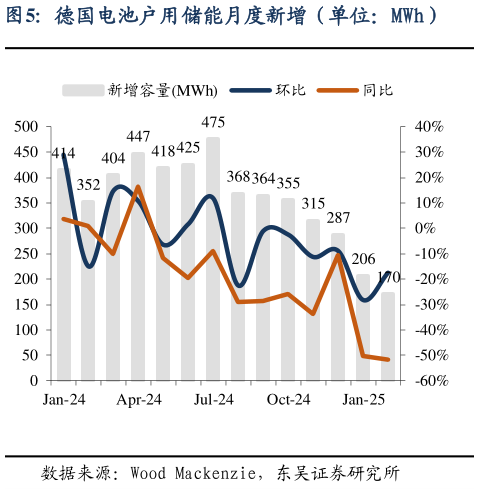 你知道德国电池户用储能月度新增（单位：MWh）