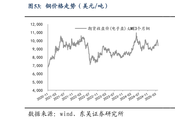 你知道铜价格走势（美元吨）