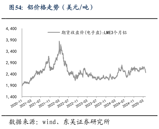 想关注一下铝价格走势（美元吨）