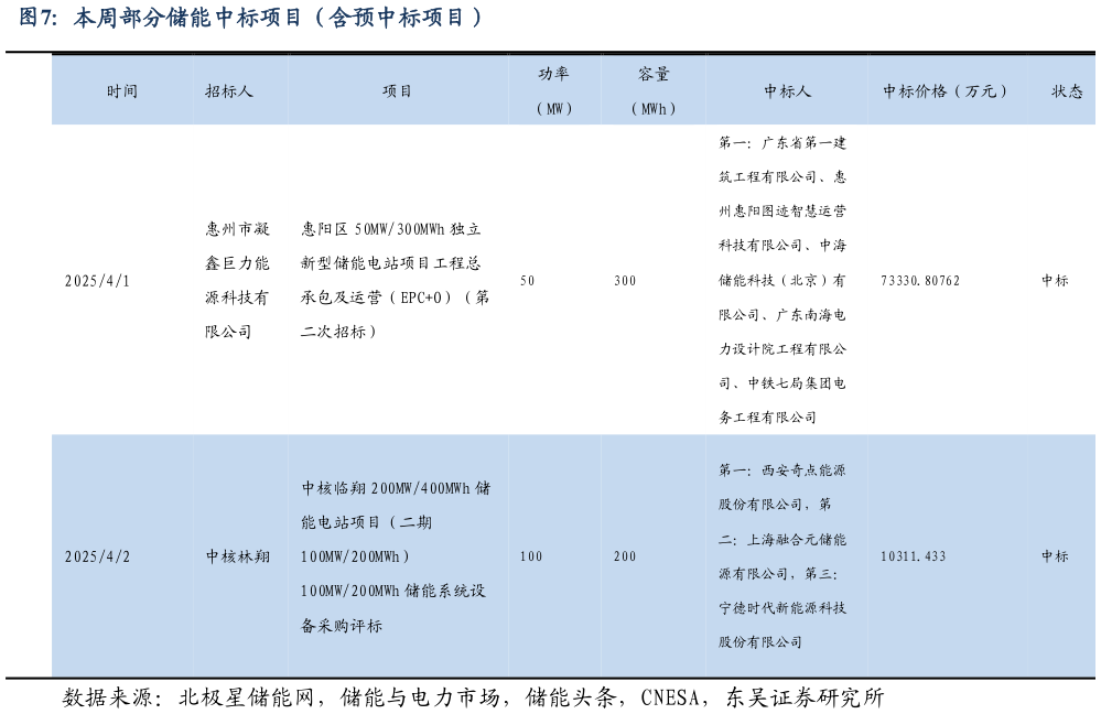怎样理解本周部分储能中标项目（含预中标项目）