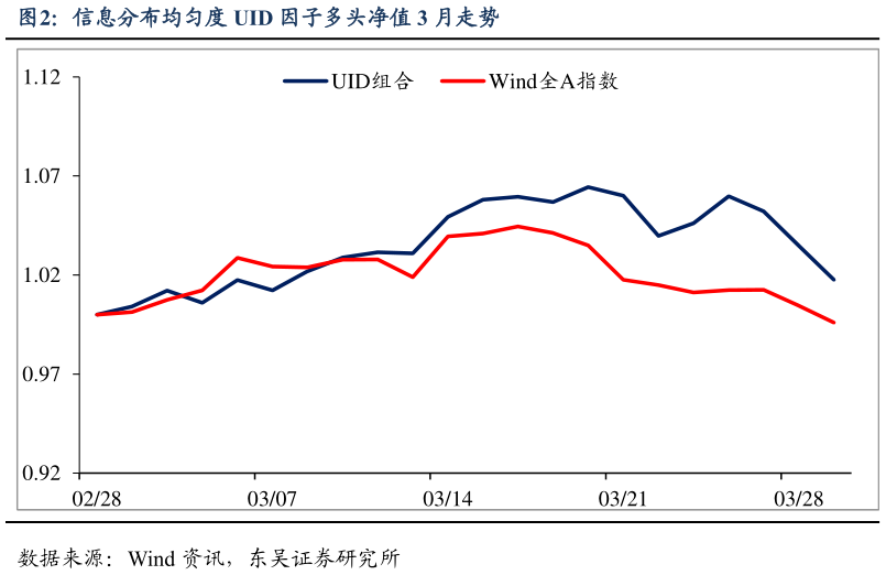如何看待信息分布均匀度 UID 因子多头净值 3 月走势