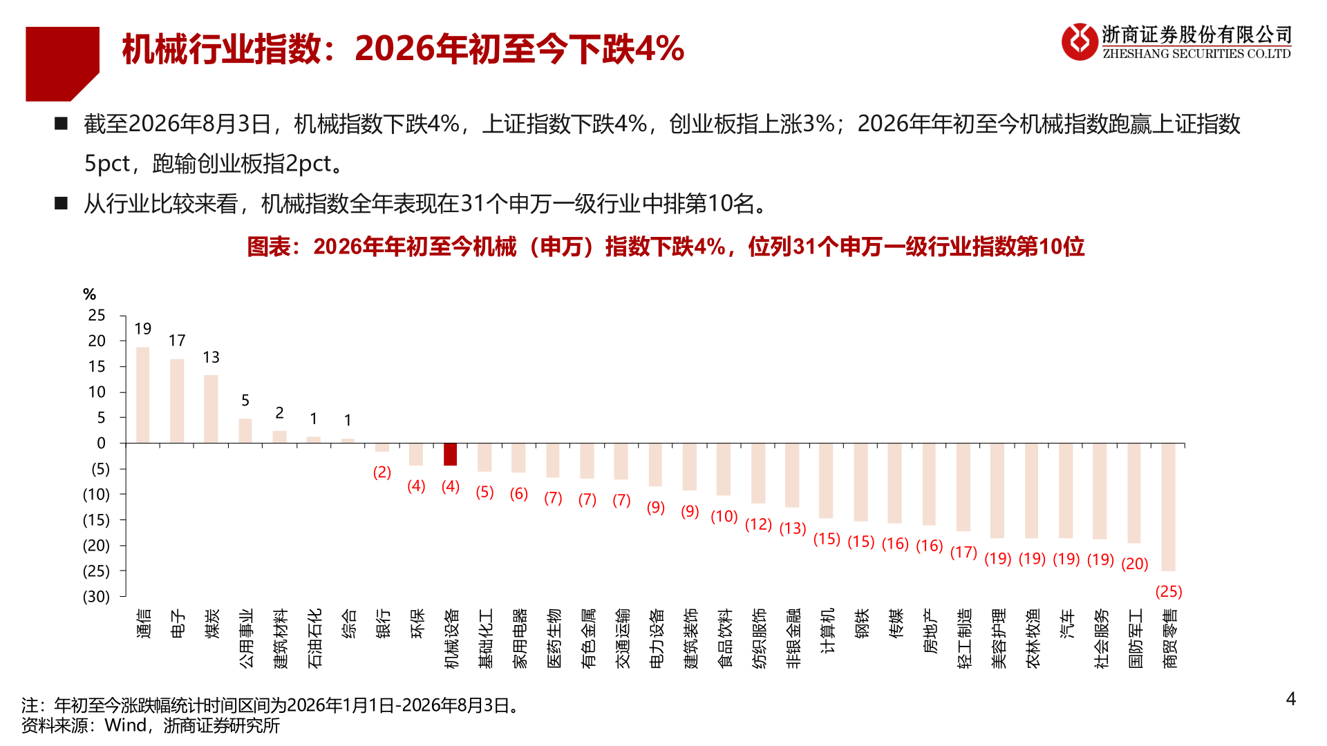 咨询下各位机械行业指数：2026年初至今下跌4%?