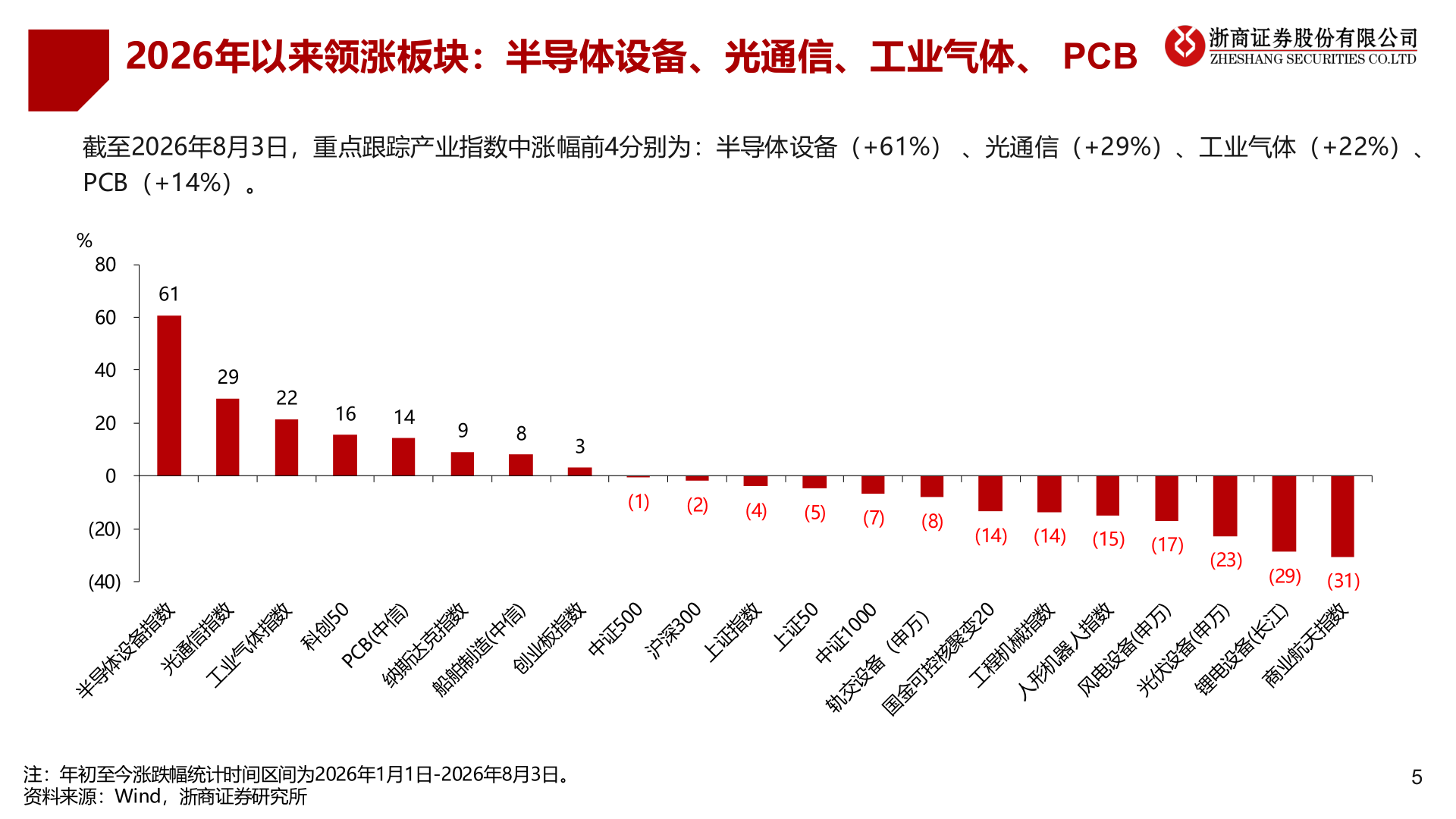 谁知道2026年以来领涨板块：半导体设备、光通信、工业气体、 PCB?
