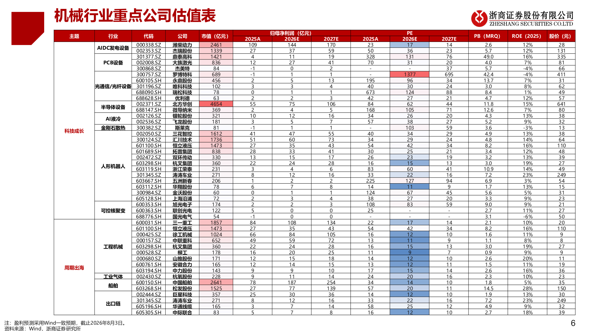 如何解释机械行业重点公司估值表?
